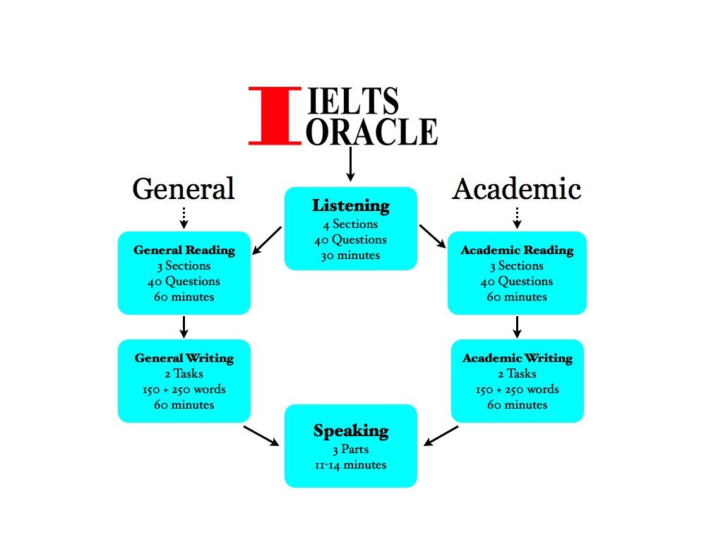 IELTS modules and components